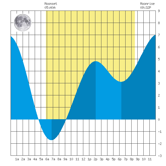 Point Isabel tide chart for Monday, July 3, 2023