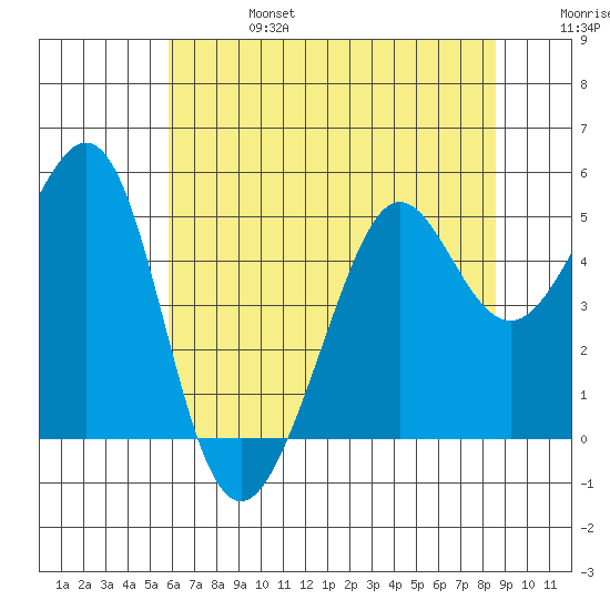 Point Isabel tide chart for Thursday, July 6, 2023
