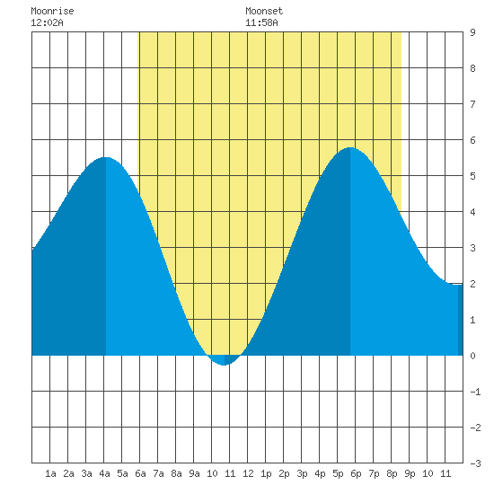 Point Isabel tide chart for Saturday, July 8, 2023