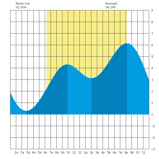Point Isabel tide chart for Thursday, August 10, 2023