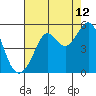 Point Isabel tide chart for Saturday, August 12, 2023