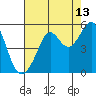 Point Isabel tide chart for Sunday, August 13, 2023