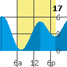 Point Isabel tide chart for Thursday, August 17, 2023