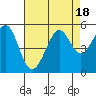 Point Isabel tide chart for Friday, August 18, 2023