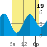 Point Isabel tide chart for Saturday, August 19, 2023