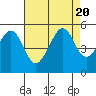 Point Isabel tide chart for Sunday, August 20, 2023