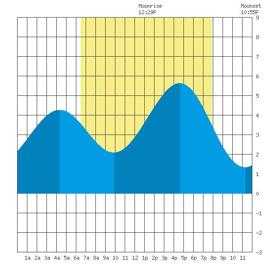 Point Isabel tide chart for Tuesday, August 22, 2023