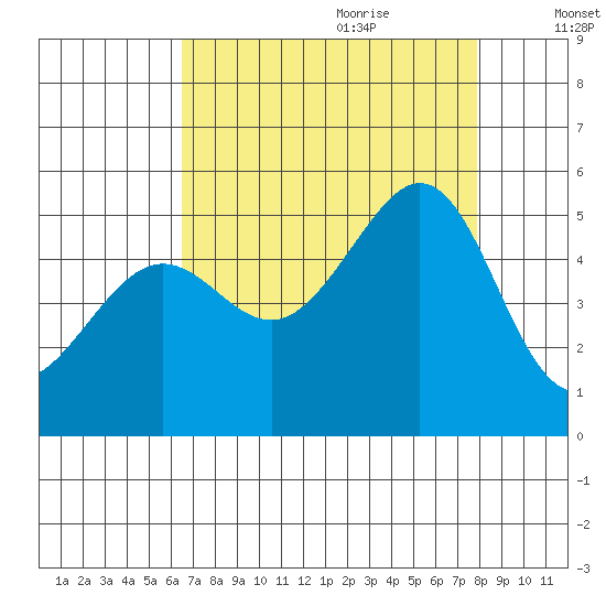 Point Isabel tide chart for Wednesday, August 23, 2023