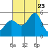 Point Isabel tide chart for Wednesday, August 23, 2023
