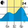 Point Isabel tide chart for Thursday, August 24, 2023