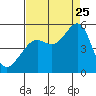 Point Isabel tide chart for Friday, August 25, 2023