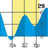 Point Isabel tide chart for Tuesday, August 29, 2023