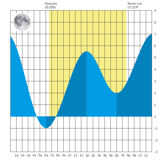 Point Isabel tide chart for Wednesday, August 30, 2023