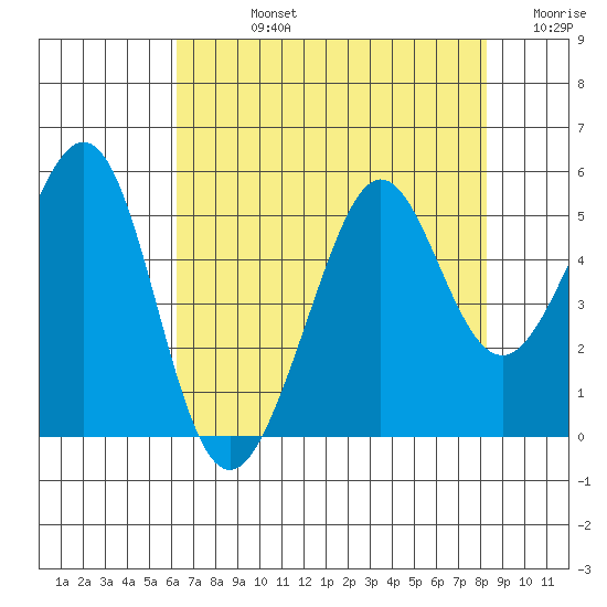 Point Isabel tide chart for Friday, August 4, 2023