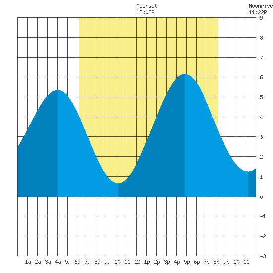 Point Isabel tide chart for Sunday, August 6, 2023