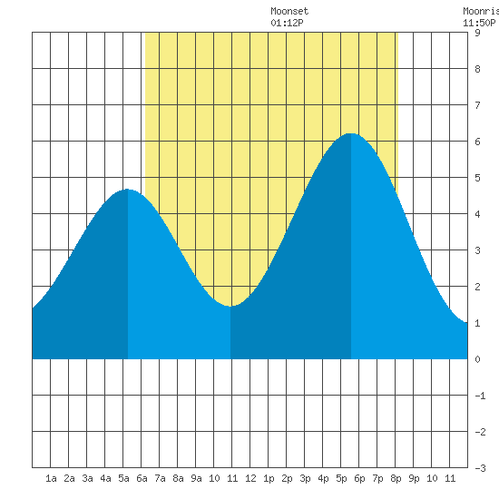 Point Isabel tide chart for Monday, August 7, 2023