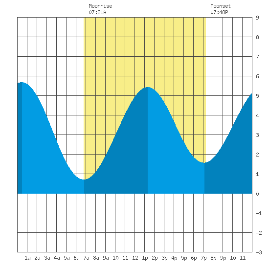 Point Isabel tide chart for Friday, September 15, 2023