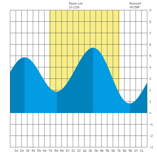 Point Isabel tide chart for Monday, September 18, 2023
