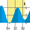 Point Isabel tide chart for Friday, September 1, 2023