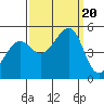 Point Isabel tide chart for Wednesday, September 20, 2023