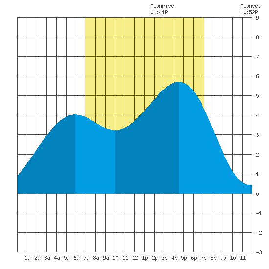 Point Isabel tide chart for Thursday, September 21, 2023