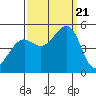 Point Isabel tide chart for Thursday, September 21, 2023