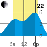 Point Isabel tide chart for Friday, September 22, 2023