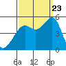 Point Isabel tide chart for Saturday, September 23, 2023