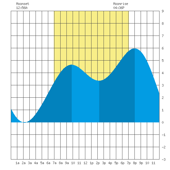 Point Isabel tide chart for Sunday, September 24, 2023