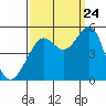 Point Isabel tide chart for Sunday, September 24, 2023