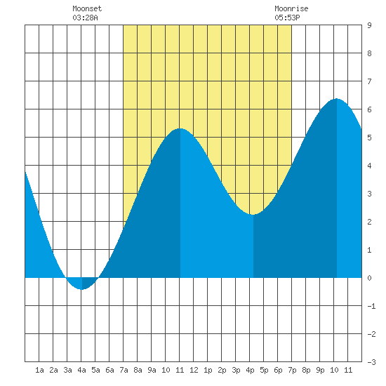 Point Isabel tide chart for Tuesday, September 26, 2023