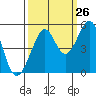 Point Isabel tide chart for Tuesday, September 26, 2023