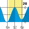 Point Isabel tide chart for Thursday, September 28, 2023