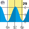 Point Isabel tide chart for Friday, September 29, 2023
