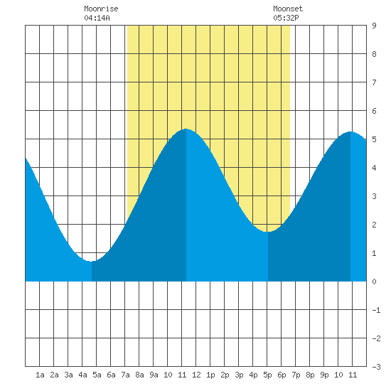Point Isabel tide chart for Wednesday, October 11, 2023