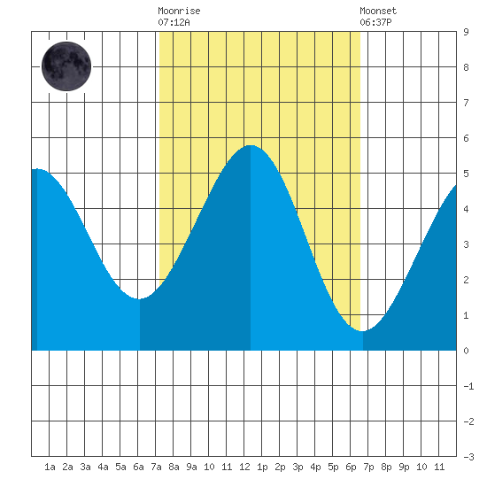 Point Isabel tide chart for Saturday, October 14, 2023