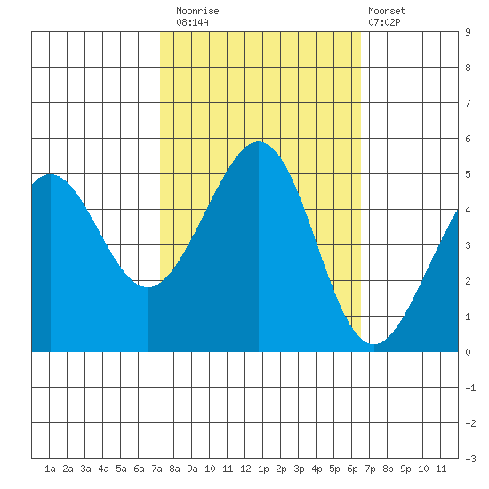Point Isabel tide chart for Sunday, October 15, 2023