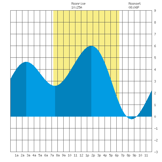Point Isabel tide chart for Tuesday, October 17, 2023