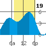 Point Isabel tide chart for Thursday, October 19, 2023
