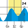 Point Isabel tide chart for Tuesday, October 24, 2023