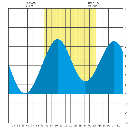 Point Isabel tide chart for Wednesday, October 25, 2023