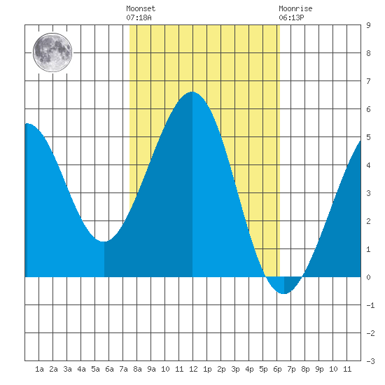 Point Isabel tide chart for Saturday, October 28, 2023
