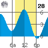 Point Isabel tide chart for Saturday, October 28, 2023