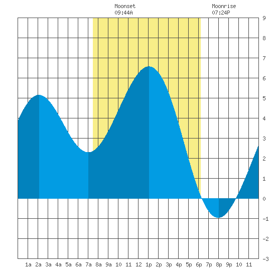 Point Isabel tide chart for Monday, October 30, 2023