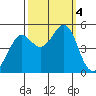 Point Isabel tide chart for Wednesday, October 4, 2023