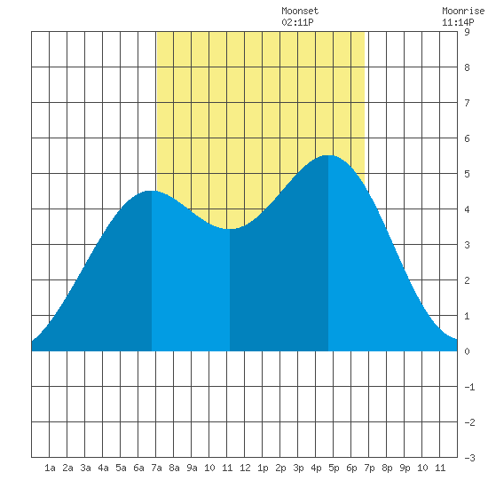 Point Isabel tide chart for Thursday, October 5, 2023