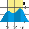 Point Isabel tide chart for Thursday, October 5, 2023