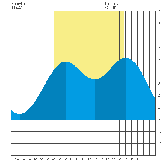 Point Isabel tide chart for Saturday, October 7, 2023