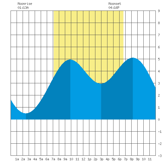Point Isabel tide chart for Sunday, October 8, 2023