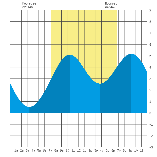 Point Isabel tide chart for Monday, October 9, 2023